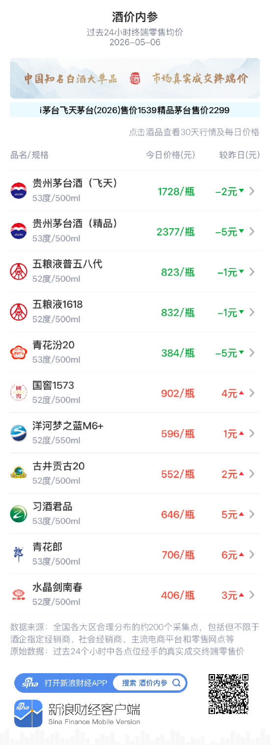 酒价内参5月6日价格发布：洋河梦之蓝M6+上涨1元