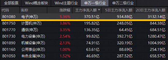 超360亿主力资金狂涌！电子行业成“流量王”！兆易创新登顶A股吸金榜，华宝基金电子ETF（515260）狂飙6.33%