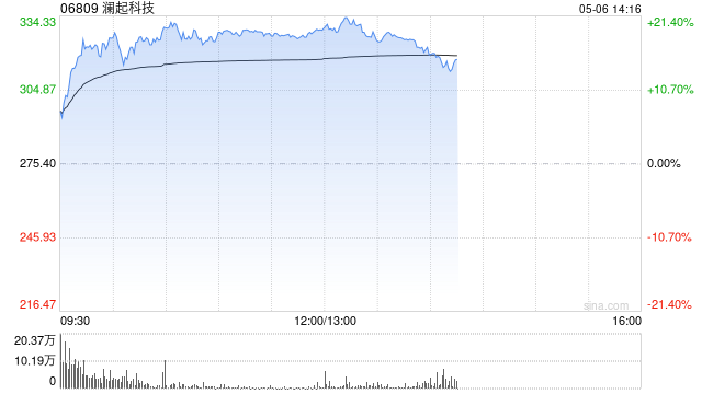 半导体股午前全线走强 澜起科技涨超19%兆易创新涨超16%