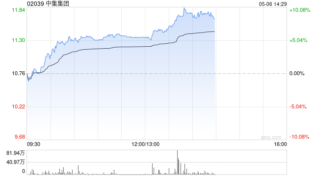 中集集团午后涨超9% 华泰证券维持“买入”评级