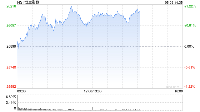 港股午评：恒指涨0.79% 科指涨1.32% 科网股、内房股活跃 半导体板块大涨 澜起科技涨超19%