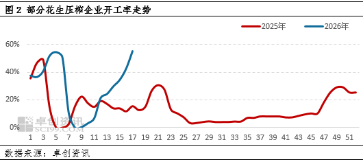 花生：4月压榨行业卸货及开工提升明显 榨利波动收窄
