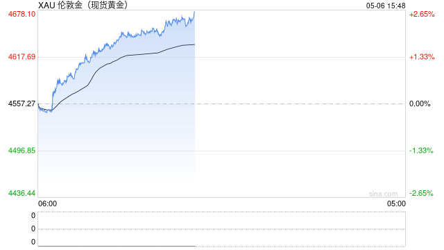金价或面临关键抉择