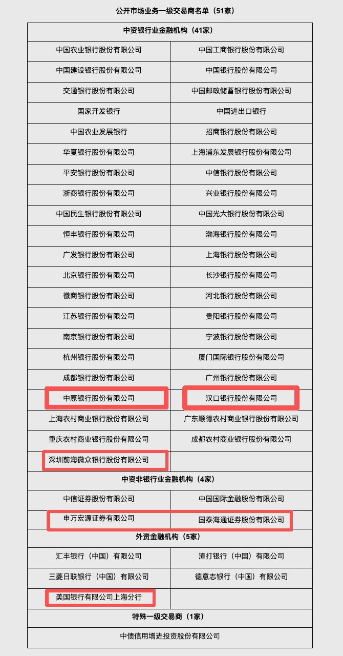 央行更新一级交易商名单：5家中小银行出局  非银机构增至4家