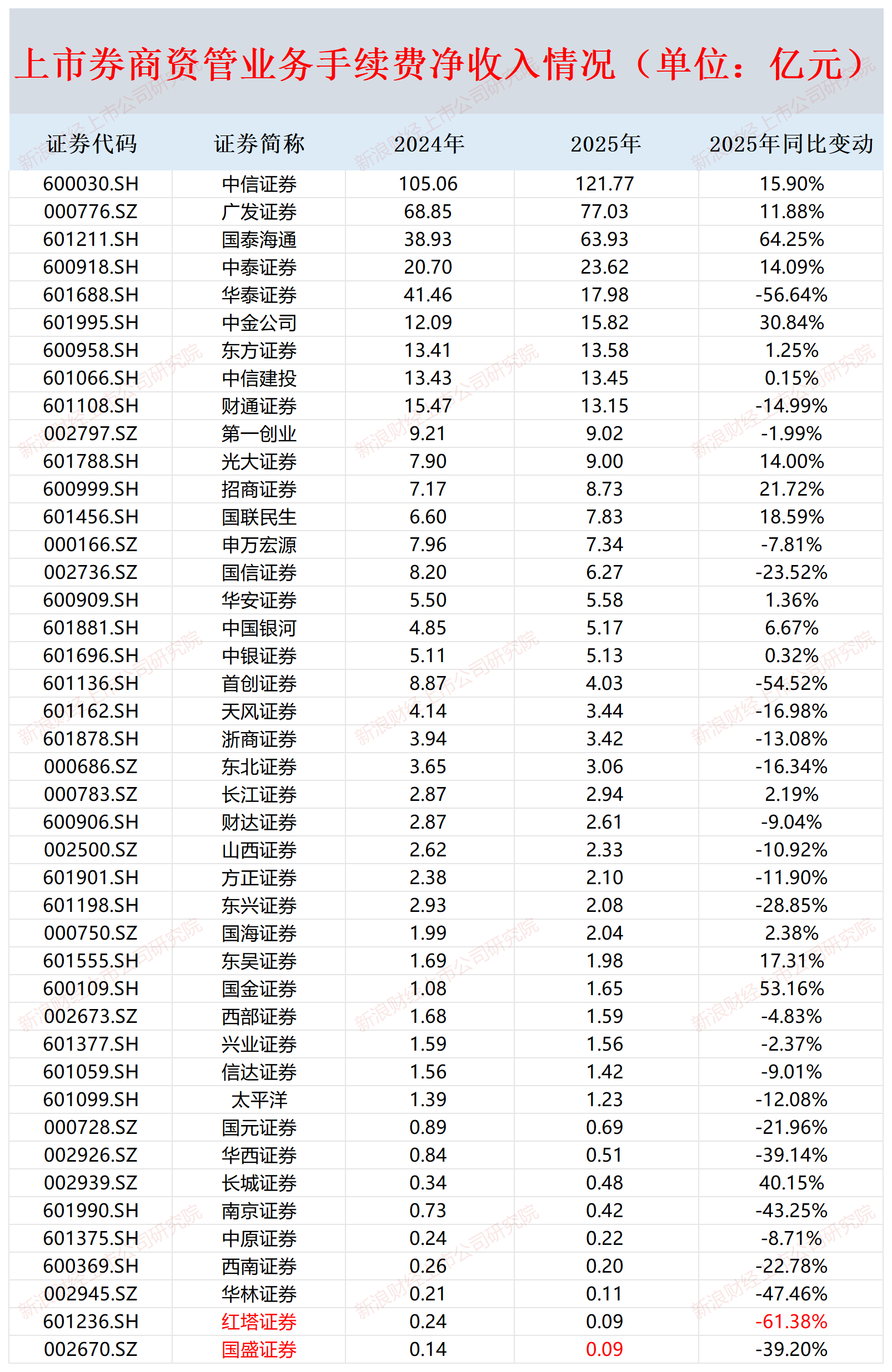 国盛证券自营投资收益率最低 资管净收入最少排名垫底|券商年报