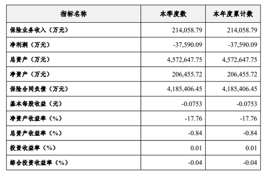 横琴人寿续亏3亿+，偿付能力骤降，合规再亮红灯