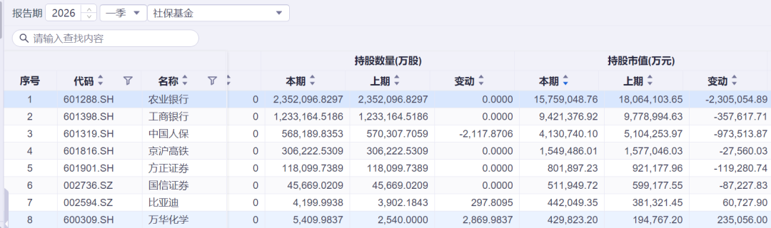社保基金5700亿持仓曝光：前十重仓金融股占一半，7只股票持有超10年