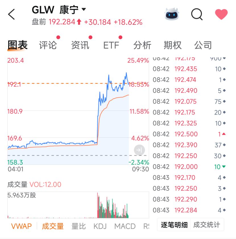 今夜，沸腾！直线拉升！英伟达，彻底引爆！