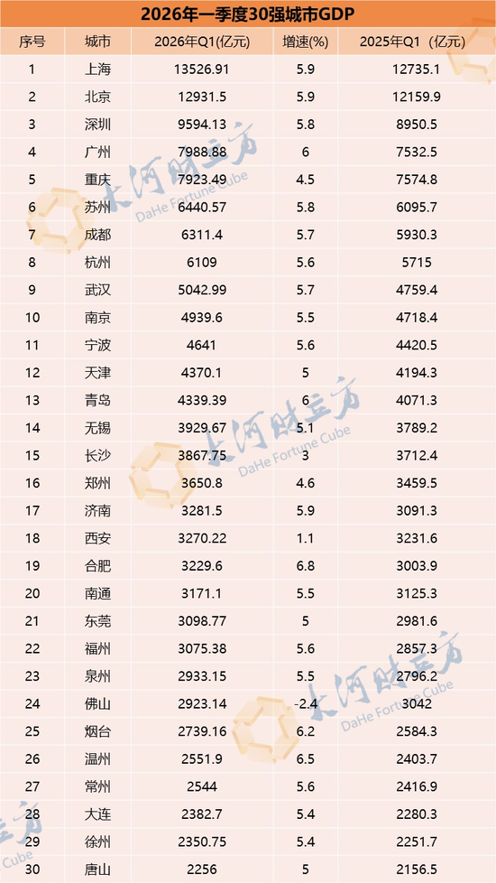 一季度GDP30强城市名单出炉！谁在领跑？后劲何在？