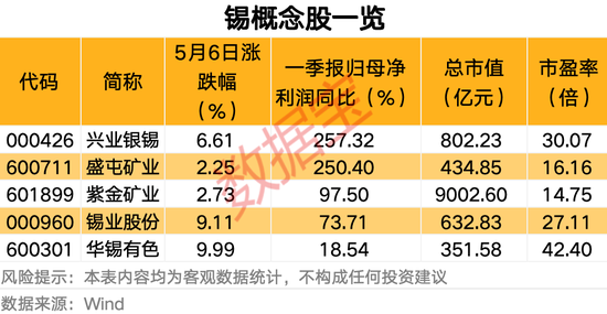 利好突袭，全线大涨！特朗普最新发声！锡价迎强势拉升，概念股仅5只