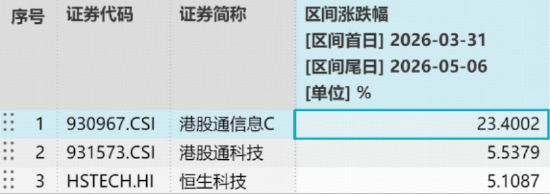 AMD飙涨近19%带飞AI芯片板块！规模最大港股通信息技术ETF华宝（159131）续涨2.55%冲击连阳