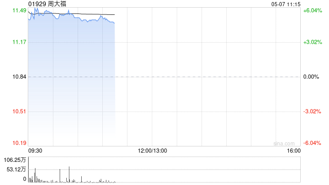 周大福盘中涨超6% 预计年度净溢利同比增加约45%至55%