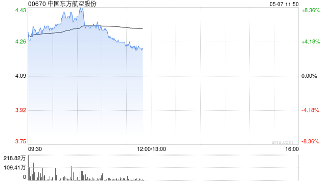 航空股早盘涨幅居前 东方航空及中国国航均涨超6%