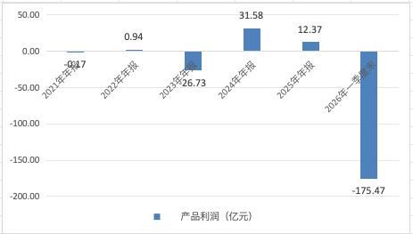 “-175亿！”富国基金旗下ETF成“亏损王”