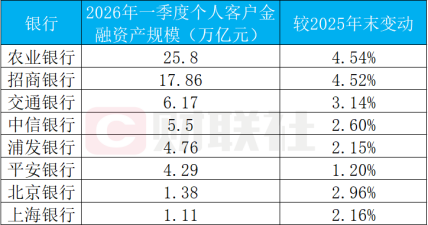 上市银行Q1零售AUM最高突破25万亿，财富管理手续费增幅最高超5成，代销“立功”