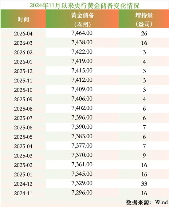 央行连续第18个月增持黄金！环比增26万盎司 创16个月新高