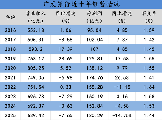 十年十高管落马，十七年上不了市，广发怎么了