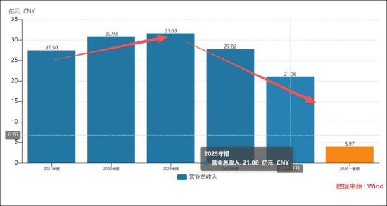 卫宁健康业绩虚胖？红利期后一地鸡毛 应收款收入占比达135%AI业务仍未成气候