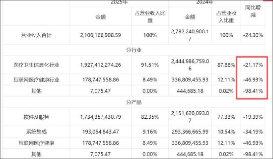 卫宁健康业绩虚胖？红利期后一地鸡毛 应收款收入占比达135%AI业务仍未成气候