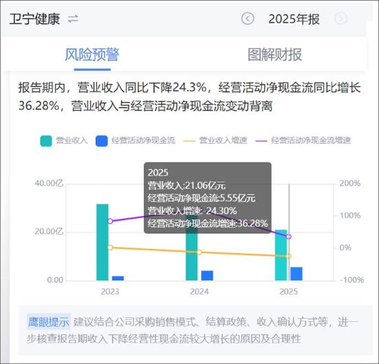 卫宁健康业绩虚胖？红利期后一地鸡毛 应收款收入占比达135%AI业务仍未成气候