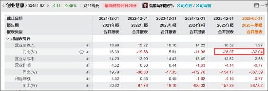 卫宁健康业绩虚胖？红利期后一地鸡毛 应收款收入占比达135%AI业务仍未成气候