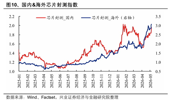兴证策略：全球科技投资如何映射A股？