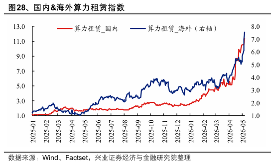 兴证策略：全球科技投资如何映射A股？