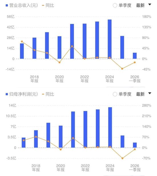 水井坊年薪近千万的总经理跑了！任职不到两年拿走1600万，去年净利润大跌近7成