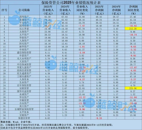 35家保险资管2025年业绩透视：华安资产、合众资产、华夏久盈等8家营收、净利“双降”
