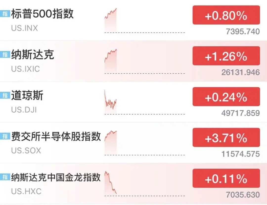 美股存储芯片全线爆发，美光科技猛涨10%，闪迪涨超9%，英特尔涨超7%，国际油价突破100美元
