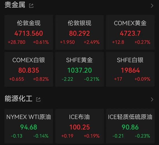 美股全线爆发！“CPU双雄”大涨