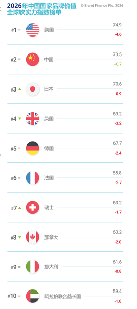 Brand Finance 2026中国品牌价值500强发布：29个汽车品牌入选，累计品牌价值同比增长10%