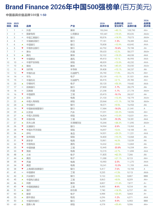 Brand Finance 2026中国品牌价值500强发布：国家电网位居第二，创历史新高