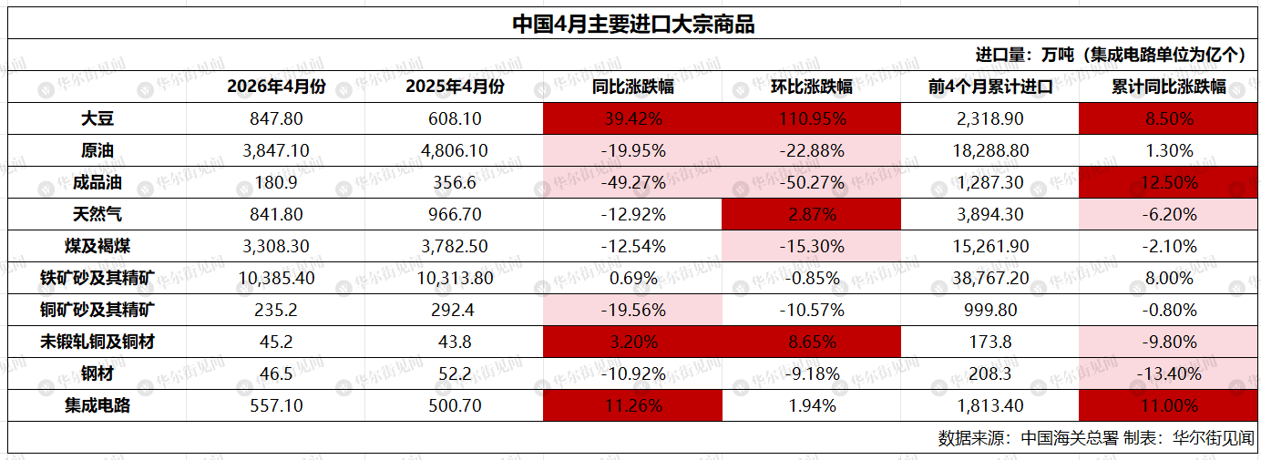 中国4月原油进口量降至三年低位，大豆进口量同比大涨近40%，铝出口量创17个月高位