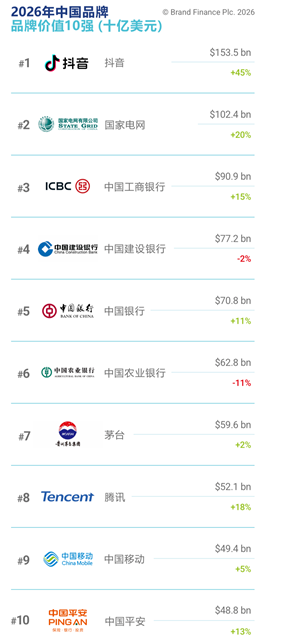 Brand Finance 2026中国品牌价值500强发布：比亚迪稳居汽车品牌首位