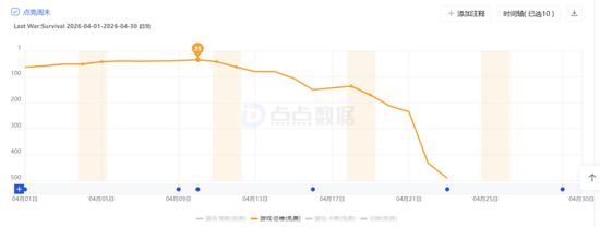 4月SLG预估流水TOP20：海外老大哥遇冷，世纪华通四线攀升