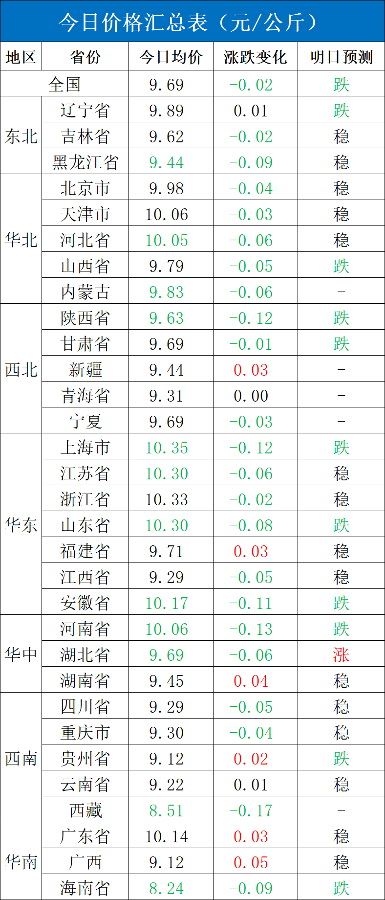 每日猪讯5.9