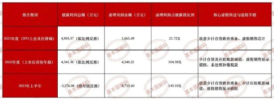 清越科技财报造假或折射核查防线失守，广发证券刘世杰与赵瑞梅及立信所许培梅与顾欣履职尽责疑似存缺陷