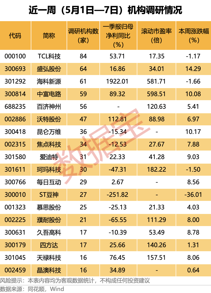 近一周机构调研个股220多只 TCL科技调研机构数最多