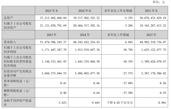 韵达股份2025年营收515亿：净利11.7亿，同比降39%