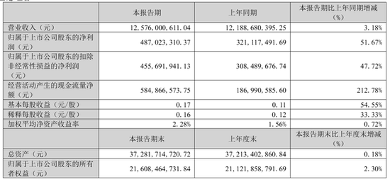 韵达股份2025年营收515亿：净利11.7亿，同比降39%