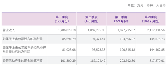 圆通年营收753亿：净利43亿 阿里减持 2025年套现16亿