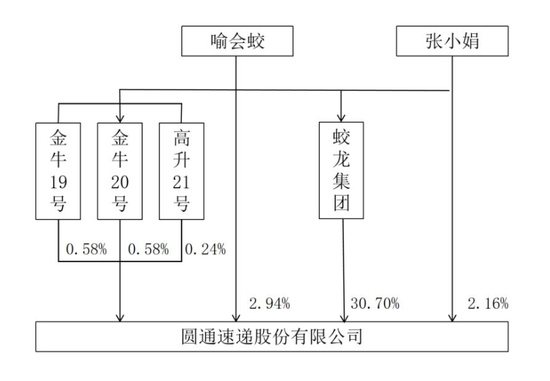 圆通年营收753亿：净利43亿 阿里减持 2025年套现16亿