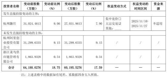 圆通年营收753亿：净利43亿 阿里减持 2025年套现16亿