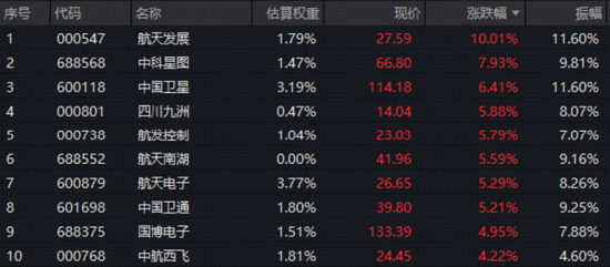 沪指震荡微跌！军工、航空攻势又起，华宝基金军工ETF涨超2%！龙头地产连续活跃，159707逆市六连阳