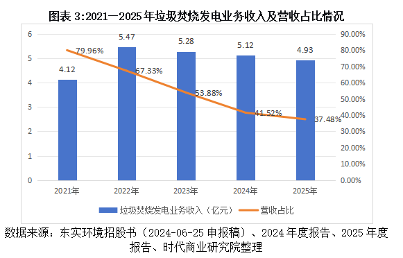 东实环境“还贷式IPO”困境：核心主业增长显疲态，子公司巨亏拖垮盈利，募资还债治标不治本