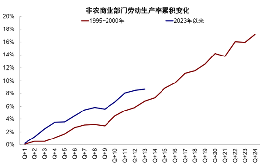 中金：AI行情走到哪一步了？