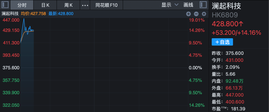 605006，8天5板！600545，9天4板！A股多个板块爆发！