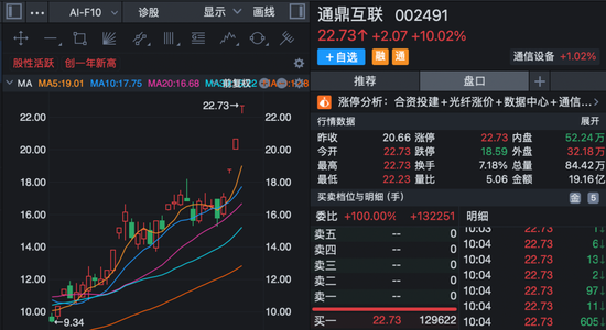 605006，8天5板！600545，9天4板！A股多个板块爆发！