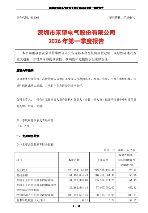 “血亏2个亿!”禾望电气经营现金流急速恶化,缺口同比暴增206%